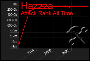 Total Graph of Hazzza