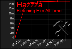 Total Graph of Hazzza