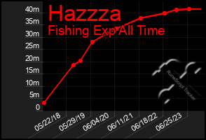 Total Graph of Hazzza