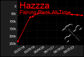 Total Graph of Hazzza