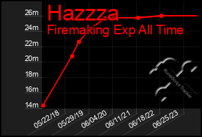 Total Graph of Hazzza