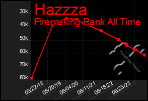 Total Graph of Hazzza