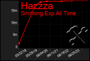 Total Graph of Hazzza