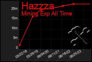 Total Graph of Hazzza