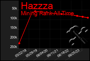 Total Graph of Hazzza