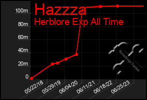 Total Graph of Hazzza