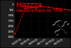 Total Graph of Hazzza