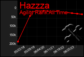 Total Graph of Hazzza