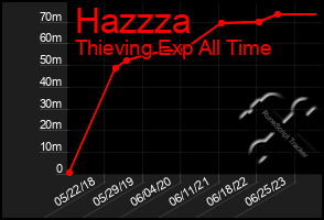 Total Graph of Hazzza
