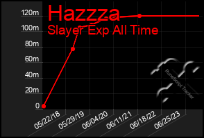 Total Graph of Hazzza