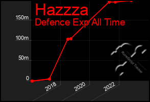 Total Graph of Hazzza