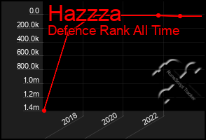 Total Graph of Hazzza