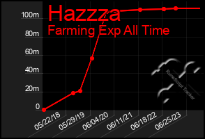 Total Graph of Hazzza