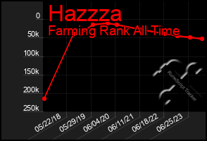 Total Graph of Hazzza