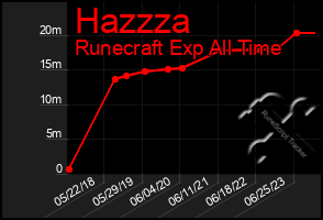 Total Graph of Hazzza