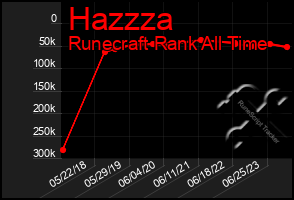 Total Graph of Hazzza