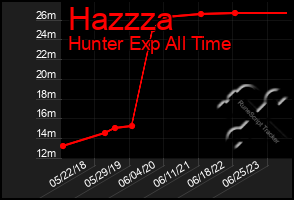 Total Graph of Hazzza