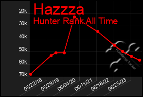 Total Graph of Hazzza