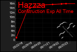 Total Graph of Hazzza