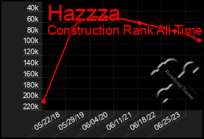 Total Graph of Hazzza