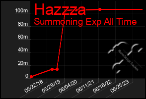 Total Graph of Hazzza