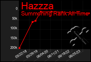 Total Graph of Hazzza