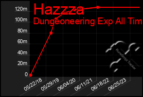 Total Graph of Hazzza