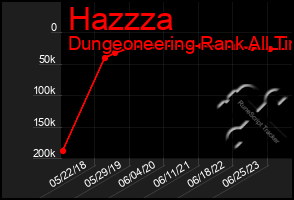 Total Graph of Hazzza