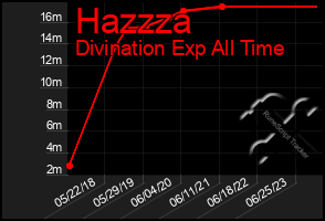 Total Graph of Hazzza