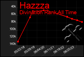 Total Graph of Hazzza