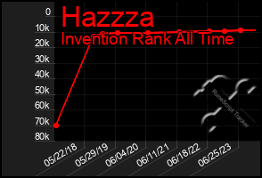 Total Graph of Hazzza