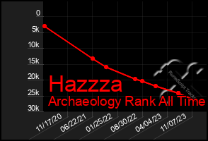 Total Graph of Hazzza