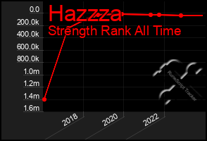 Total Graph of Hazzza