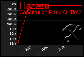 Total Graph of Hazzza