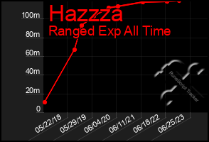 Total Graph of Hazzza