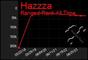 Total Graph of Hazzza