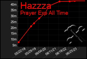 Total Graph of Hazzza