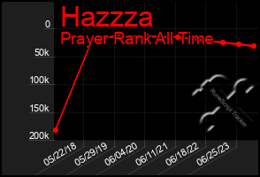 Total Graph of Hazzza