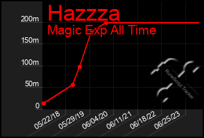 Total Graph of Hazzza