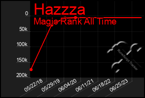 Total Graph of Hazzza