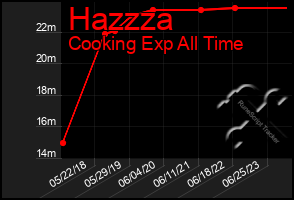 Total Graph of Hazzza