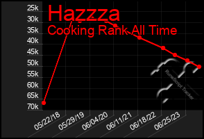 Total Graph of Hazzza