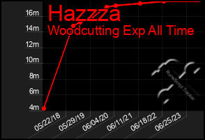 Total Graph of Hazzza