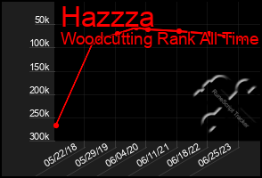 Total Graph of Hazzza