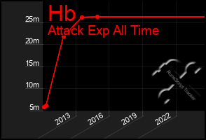 Total Graph of Hb