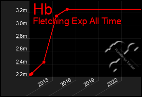 Total Graph of Hb