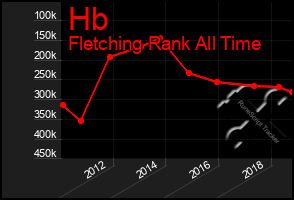 Total Graph of Hb