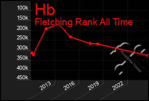 Total Graph of Hb