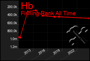 Total Graph of Hb