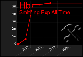 Total Graph of Hb